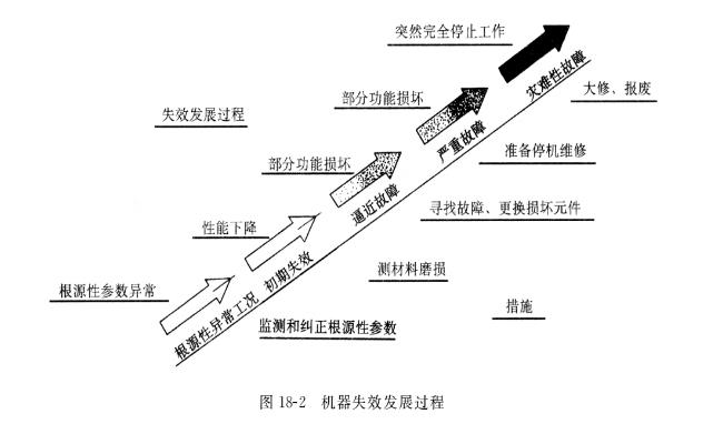 液压油泵的失效根源有哪些？在油泵的失效阶段采取怎样的控制措施？