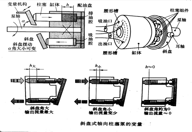 轴向变量柱塞泵斜盘角度禁止随意改变 否则容易烧毁电机